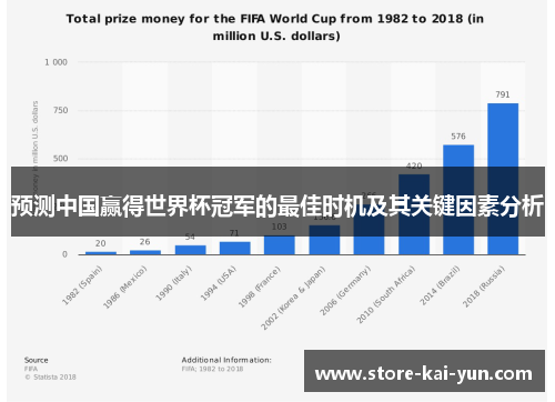 预测中国赢得世界杯冠军的最佳时机及其关键因素分析